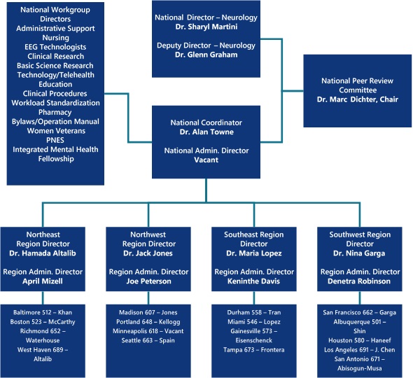 Org. flow chart